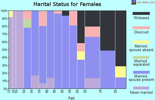 Zip code 74839 marital status for females