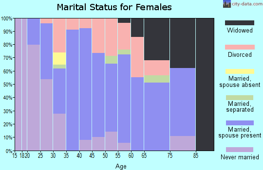 Zip code 74840 marital status for females