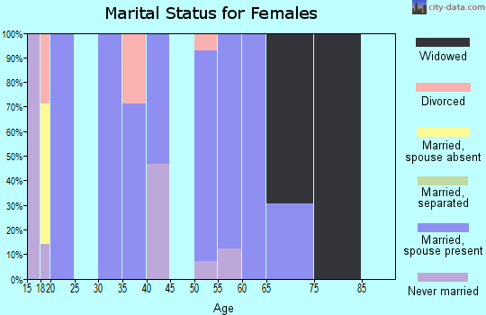 Zip code 74843 marital status for females