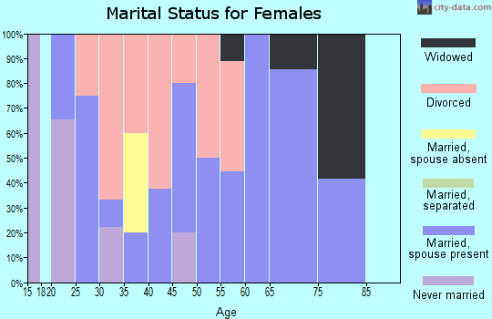 Zip code 74844 marital status for females
