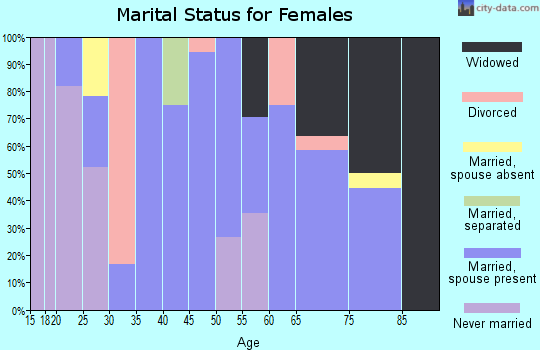 Zip code 74845 marital status for females