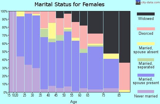 Zip code 74848 marital status for females