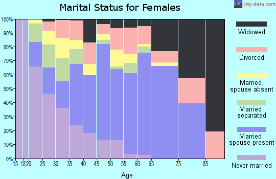 Zip code 74851 marital status for females