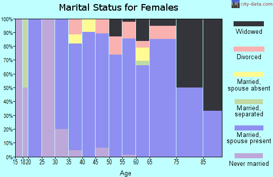 Zip code 74852 marital status for females