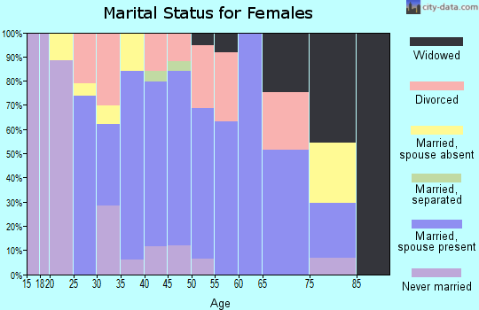 Zip code 74854 marital status for females
