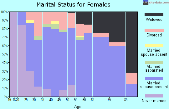 Zip code 74855 marital status for females