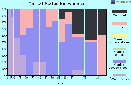 Zip code 74856 marital status for females