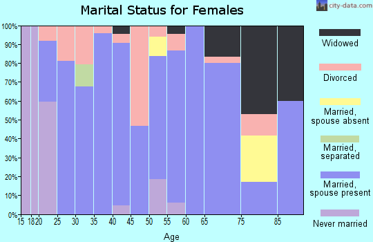 Zip code 74860 marital status for females