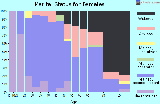 Zip code 74864 marital status for females