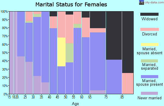 Zip code 74865 marital status for females