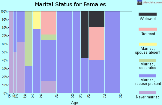 Zip code 74866 marital status for females