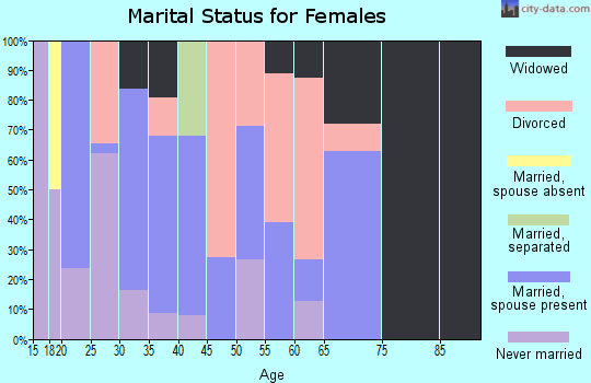 Zip code 74867 marital status for females
