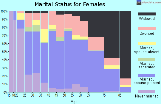 Zip code 74868 marital status for females