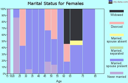 Zip code 74869 marital status for females