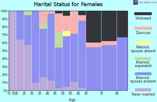 Zip code 74871 marital status for females