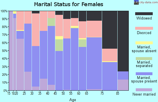 Zip code 74873 marital status for females