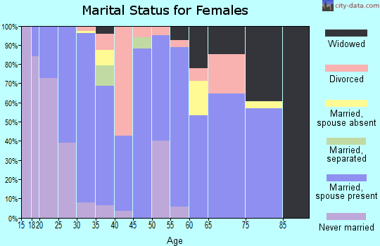 Zip code 74878 marital status for females
