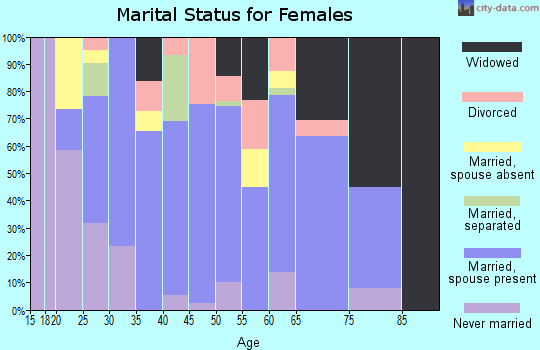 Zip code 74880 marital status for females