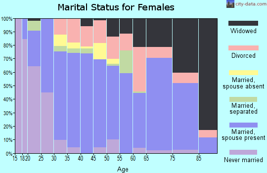 Zip code 74881 marital status for females