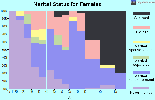 Zip code 74883 marital status for females