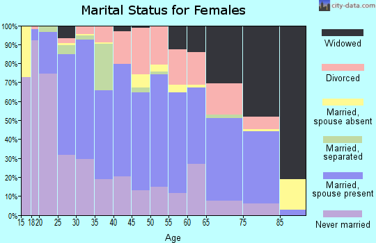 Zip code 74884 marital status for females