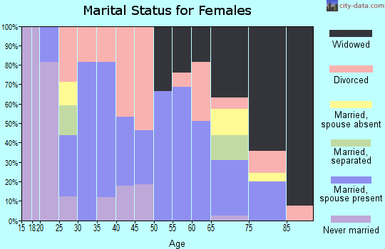Zip code 74901 marital status for females