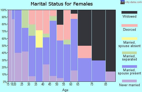 Zip code 74902 marital status for females