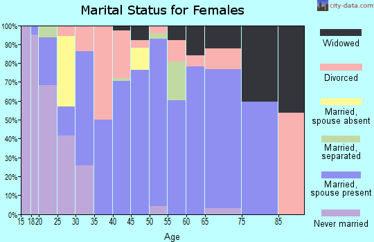 Zip code 74930 marital status for females