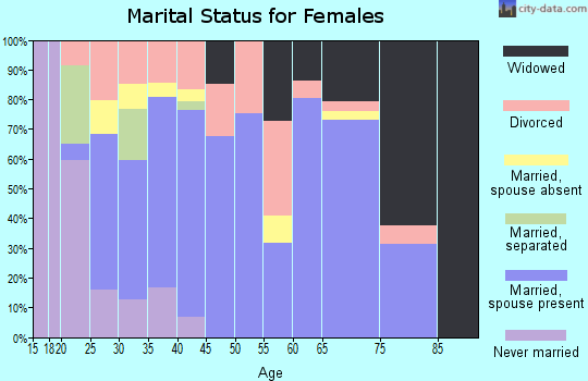 Zip code 74931 marital status for females