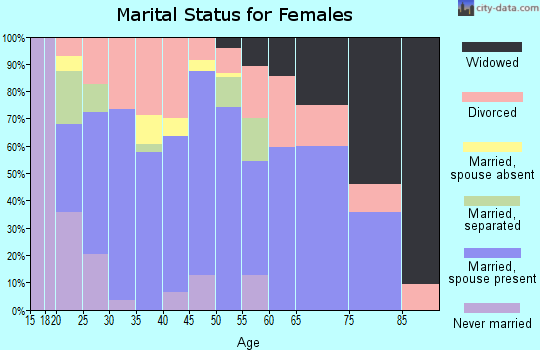 Zip code 74932 marital status for females