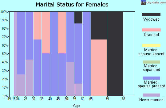 Zip code 74935 marital status for females