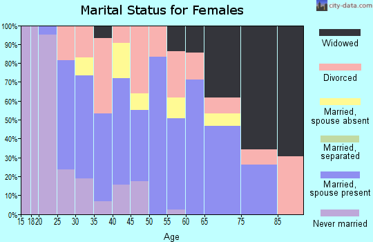 Zip code 74936 marital status for females