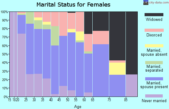 Zip code 74937 marital status for females