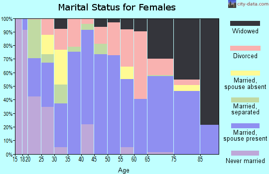 Zip code 74940 marital status for females
