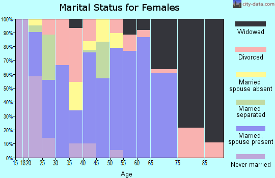 Zip code 74944 marital status for females
