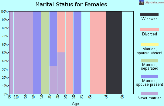 Zip code 74946 marital status for females