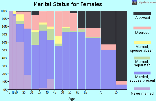 Zip code 74948 marital status for females
