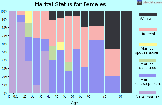 Zip code 74951 marital status for females