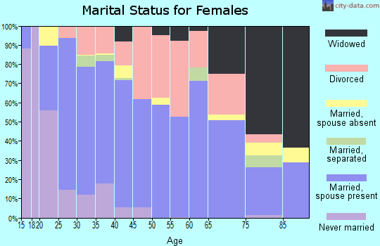 Zip code 74953 marital status for females