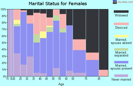 Zip code 74954 marital status for females