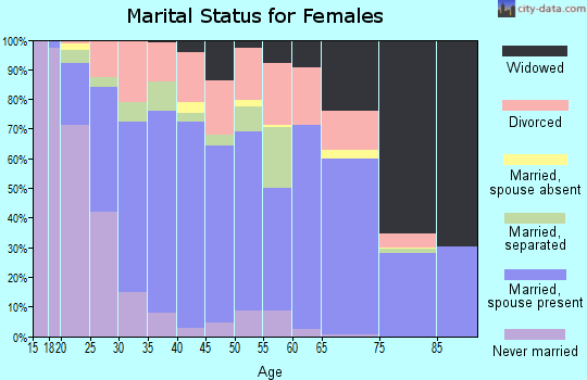 Zip code 74955 marital status for females
