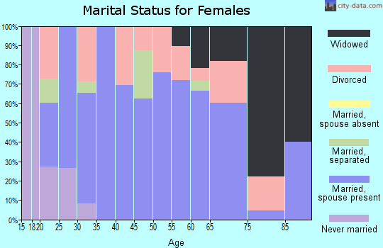 Zip code 74956 marital status for females