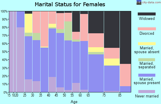 Zip code 74959 marital status for females