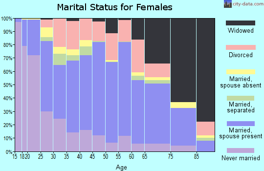 Zip code 74960 marital status for females