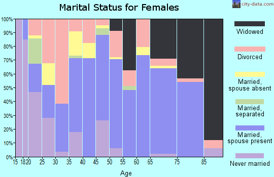 Zip code 74962 marital status for females
