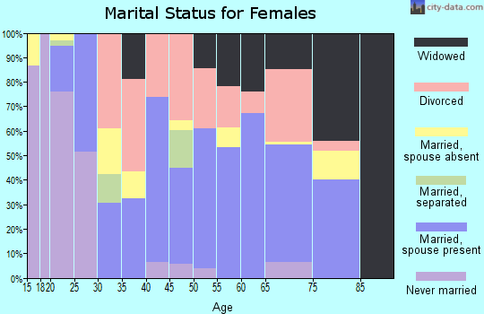 Zip code 74964 marital status for females