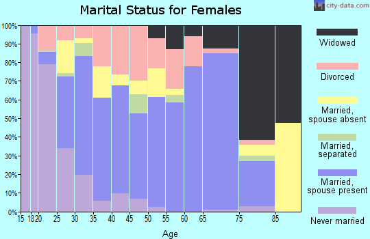 Zip code 74965 marital status for females