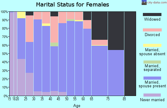 Zip code 74966 marital status for females