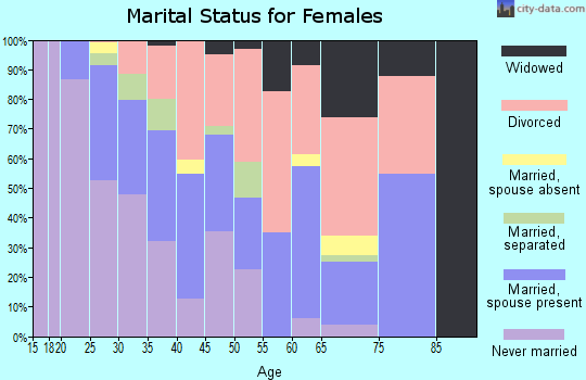 Zip code 75001 marital status for females