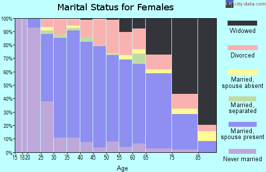 Zip code 75002 marital status for females